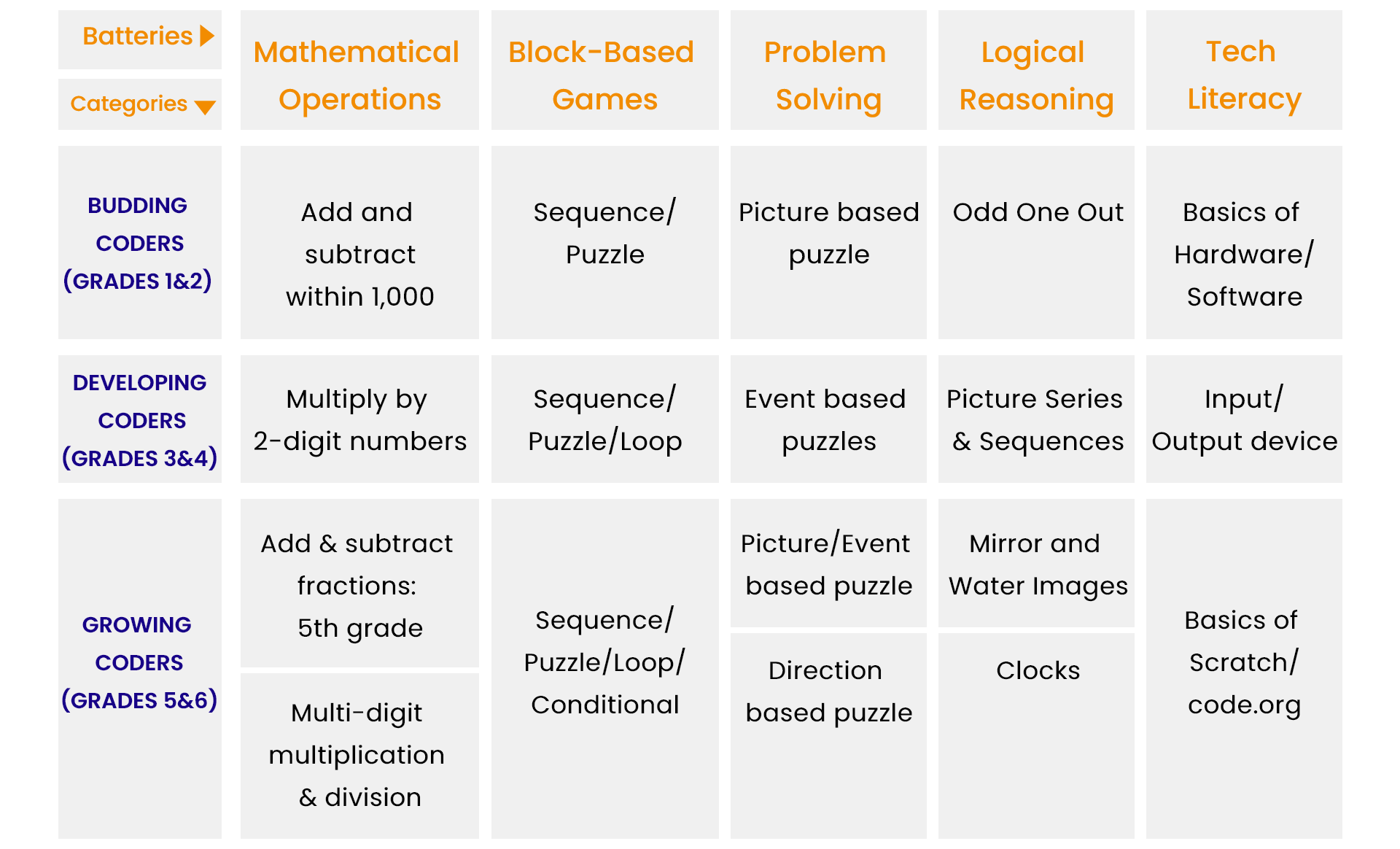 cat-online-coding-aptitude-test-for-kids-98thpercentile